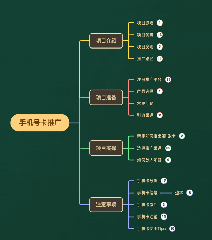 （7722期）一单收益200+拆解外面卖3980手机号卡推广项目（内含10多种保姆级推广玩法）-生财有道