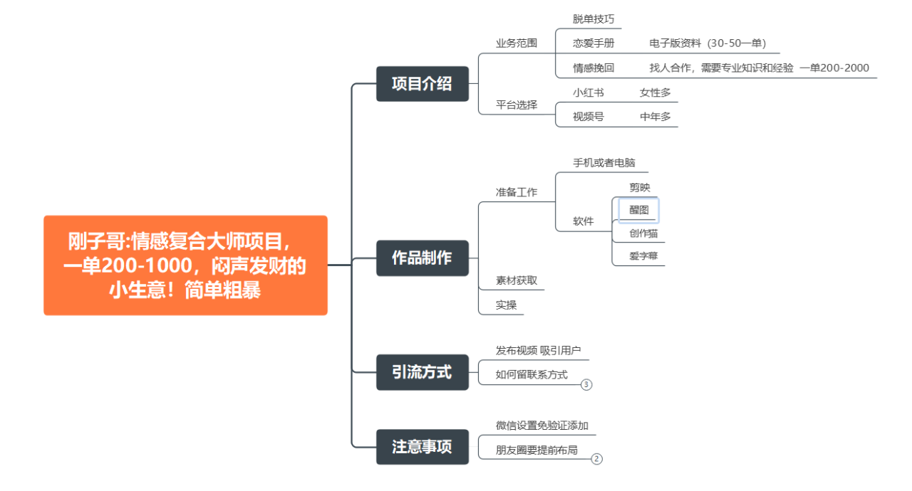 （7441期）情感复合大师项目，一单200-1000，闷声发财的小生意！简单粗暴（附资料）-生财有道