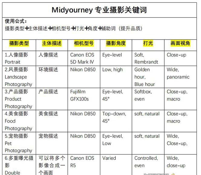 （8825期）Midjourney关键词-解锁AI绘画专业级人工智能摄影关键词表-生财有道