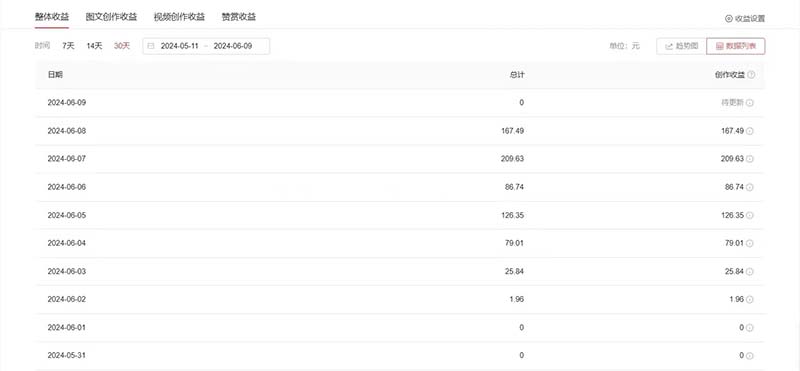 （11156期）单日收入300＋！最新中视频美女赛道，三天必起-生财有道