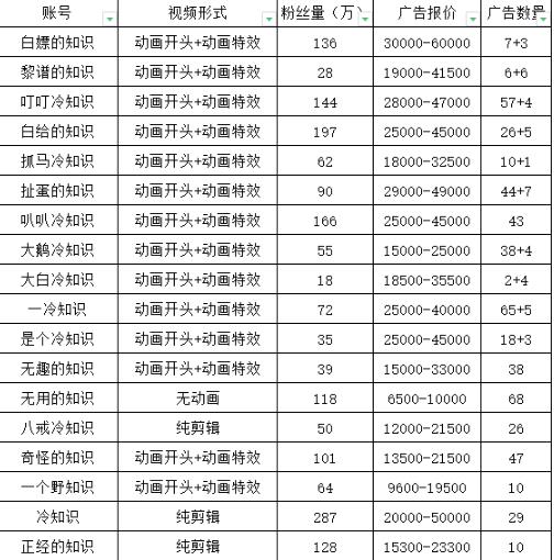 抖音短视频百万粉快速启动计划-冷知识快速涨粉变现玩法【揭秘】-生财有道