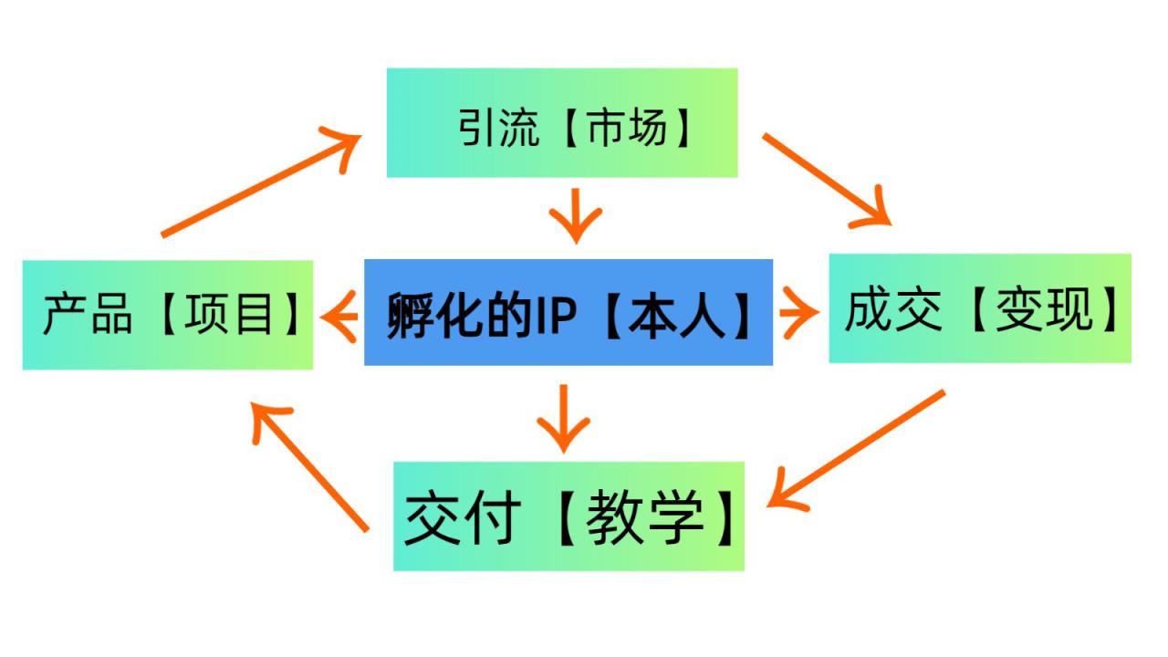 普通人如何通过知识付费“卖项目”年入“百万”，IP合伙人精品课程，黑科技暴力引流_生财有道创业网-生财有道