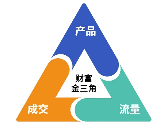 这份营销笔记(产品篇，流量篇，营销篇)，让一个小白从零到月入1W+——生财有道创业项目网-生财有道