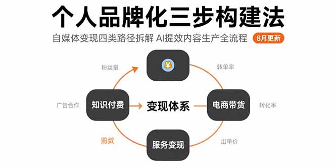 （15617期）个人品牌化三步构建法-8月：自媒体变现四类路径拆解 AI提效内容生产全流程_生财有道创业项目网-生财有道
