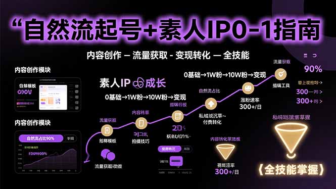 （15683期）自然流起号+素人IP0-1指南，快速掌握内容创作-流量获取-变现转化-全技能_生财有道创业项目网-生财有道