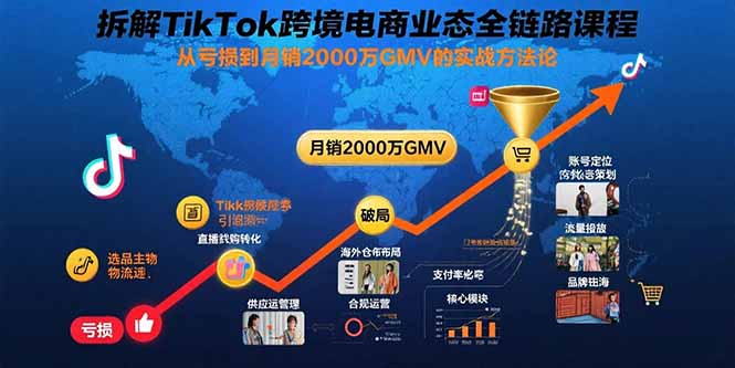 （15706期）拆解TikTok跨境电商业态全链路课程：从亏损到月销2000万GMV的实战方法论_生财有道创业项目网-生财有道