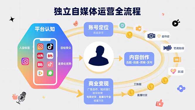 （15668期）独立自媒体运营的全流程，从平台认知、账号定位、内容创作到商业变现_生财有道创业项目网-生财有道