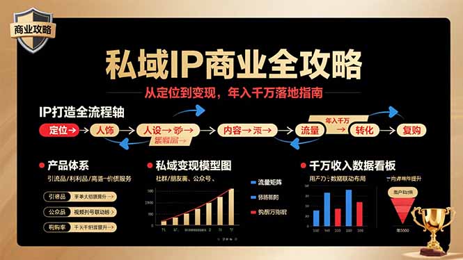 （15858期）私域IP商业全攻略，从定位到变现，年入千万落地指南_生财有道创业项目网-生财有道