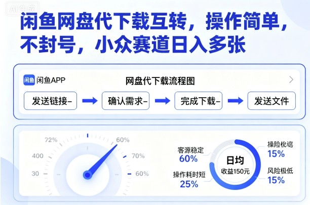 闲鱼网盘代下载互转，操作简单，不封号，小众赛道日入多张——生财有道创业项目网-生财有道