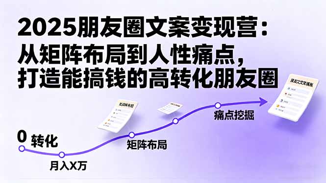 （16263期）2025朋友圈文案变现营：从矩阵布局到人性痛点，打造能搞钱的高转化朋友圈_生财有道创业项目网-生财有道