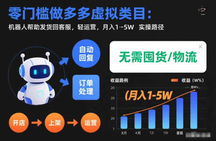 零门槛做多多虚拟类目:机器人帮助发货回客服,轻运营,月入1-5W实操路径【揭秘】——生财有道创业项目网-生财有道