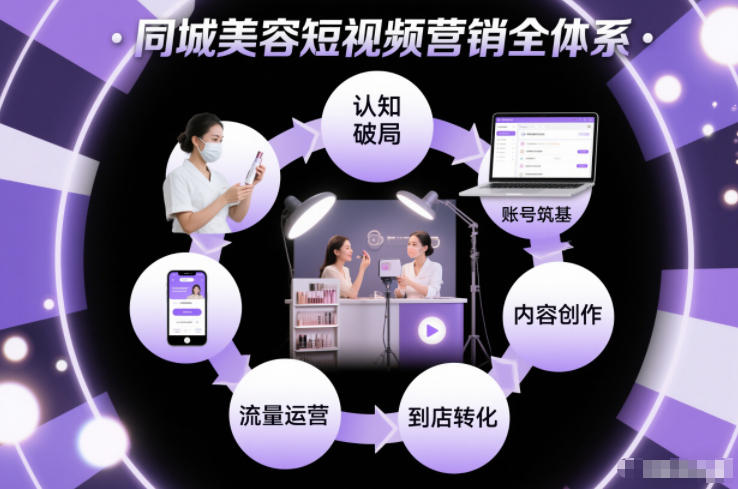 同城美容短视频营销全体系，从认知破局、账号筑基、内容创作、流量运营到到店转化的完整落地体系——生财有道创业项目网-生财有道