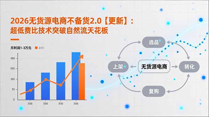 （16942期）2026无货源电商不备货2.0【更新】：超低费比技术突破自然流天花板，单店月利润1-3万元_生财有道创业项目网-生财有道