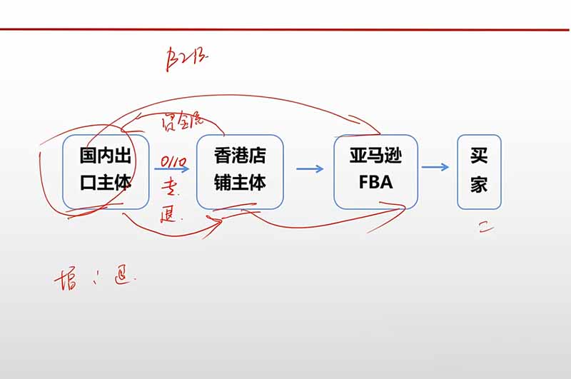图片[3]-（20513期）跨境电商出口退税全流程陪跑营｜外贸企业+生产企业+跨境电商，从资质备案、单证收汇到退税申报与财税合规实操_生财有道创业项目网-生财有道