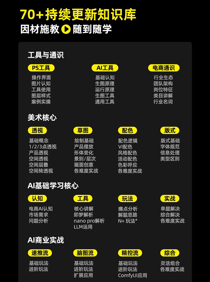 图片[5]-（20284期）电商头等舱AI设计全能进阶2026新课：PS+即梦+Nano Banana+ComfyUI，从产品精修到详情页全案设计_生财有道创业项目网-生财有道