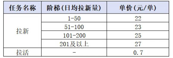 小红书CPA拉新项目8月新实战课，最高25米一单，红利窗口期已开，狂賺高单价，小白也能轻松上手月入1W+（更新0908）——生财有道创业项目网-生财有道