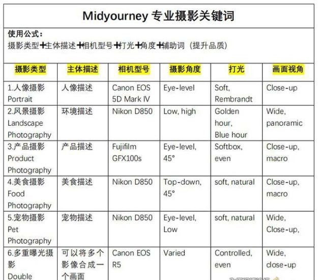 Midjourney关键词-解锁AI绘画专业级人工智能摄影关键词表-生财有道