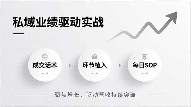 （16988期）私域业绩驱动实战，成交话术、环节植入、每日SOP，聚焦增长，驱动营收持续突破_生财有道创业项目网-生财有道