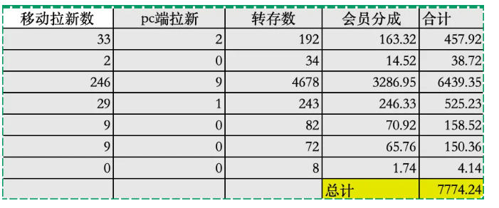夸克拉新全新玩法思路，2张图片发抖音46w播放，夸克拉新到手7700+，3385字完整教程附上【付费文章】——生财有道创业项目网-生财有道